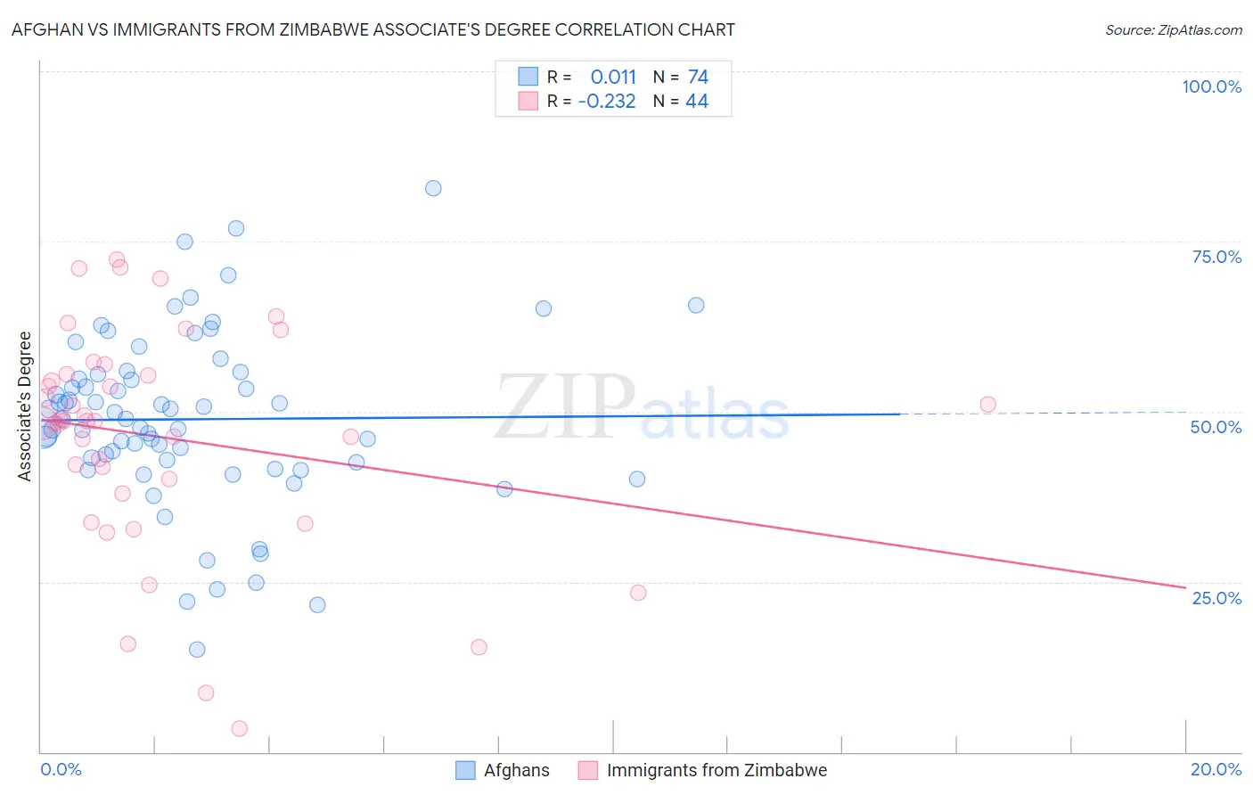 Afghan vs Immigrants from Zimbabwe Associate's Degree