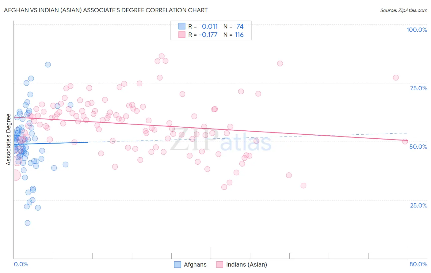 Afghan vs Indian (Asian) Associate's Degree