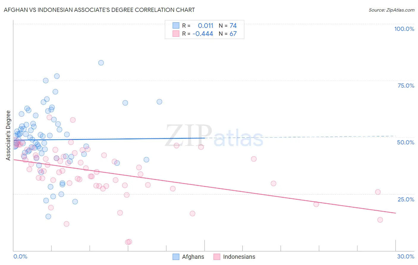 Afghan vs Indonesian Associate's Degree