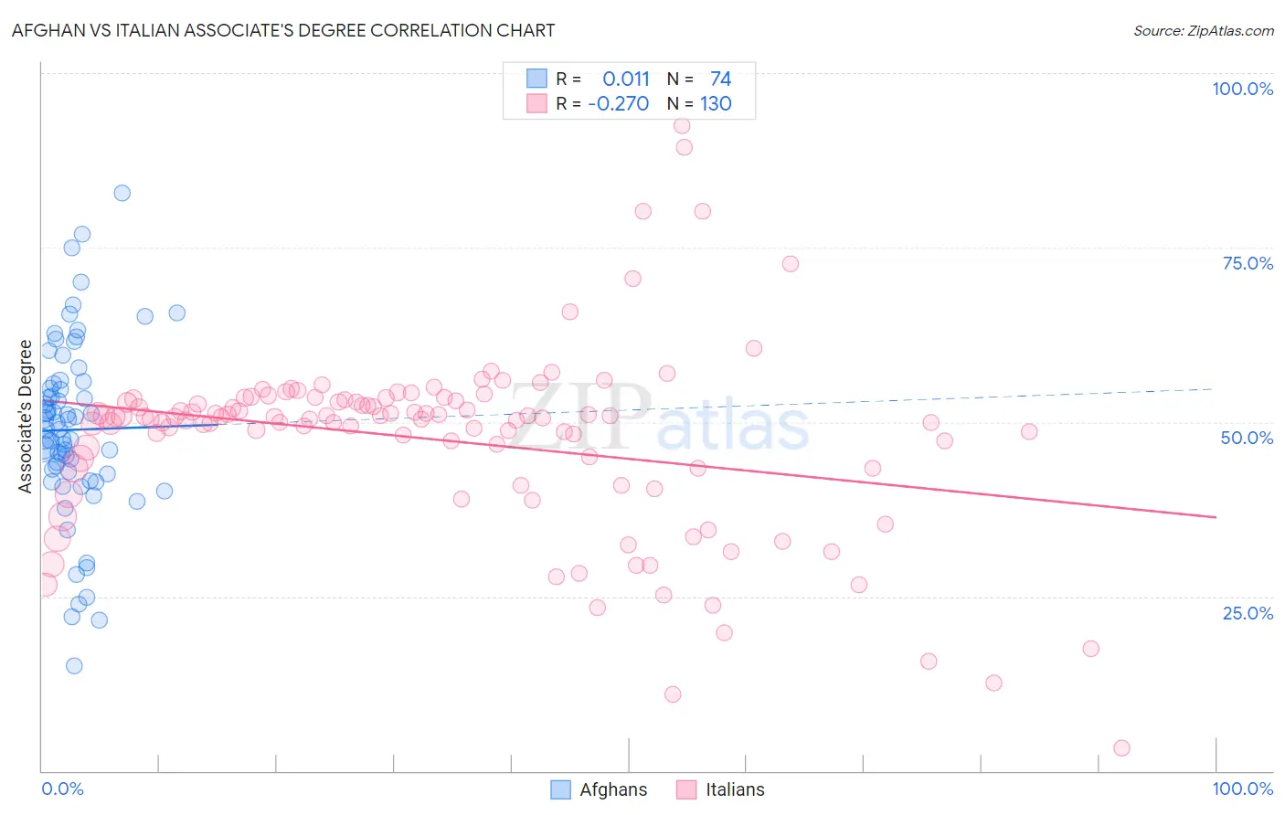 Afghan vs Italian Associate's Degree