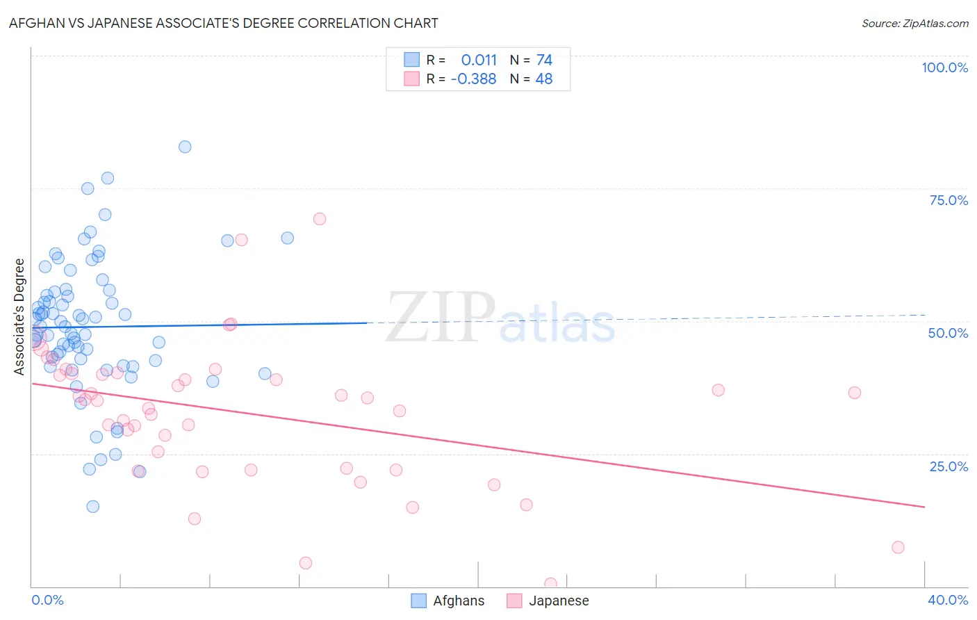 Afghan vs Japanese Associate's Degree