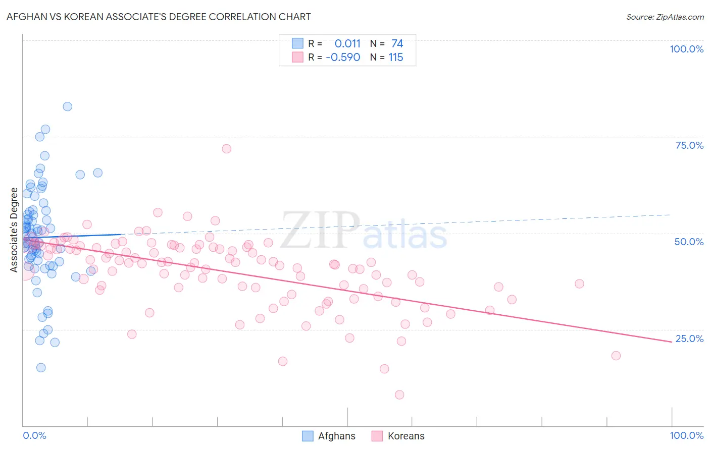 Afghan vs Korean Associate's Degree