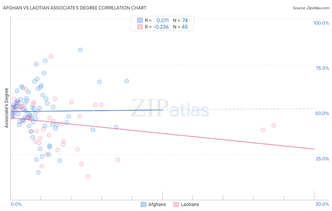 Afghan vs Laotian Associate's Degree