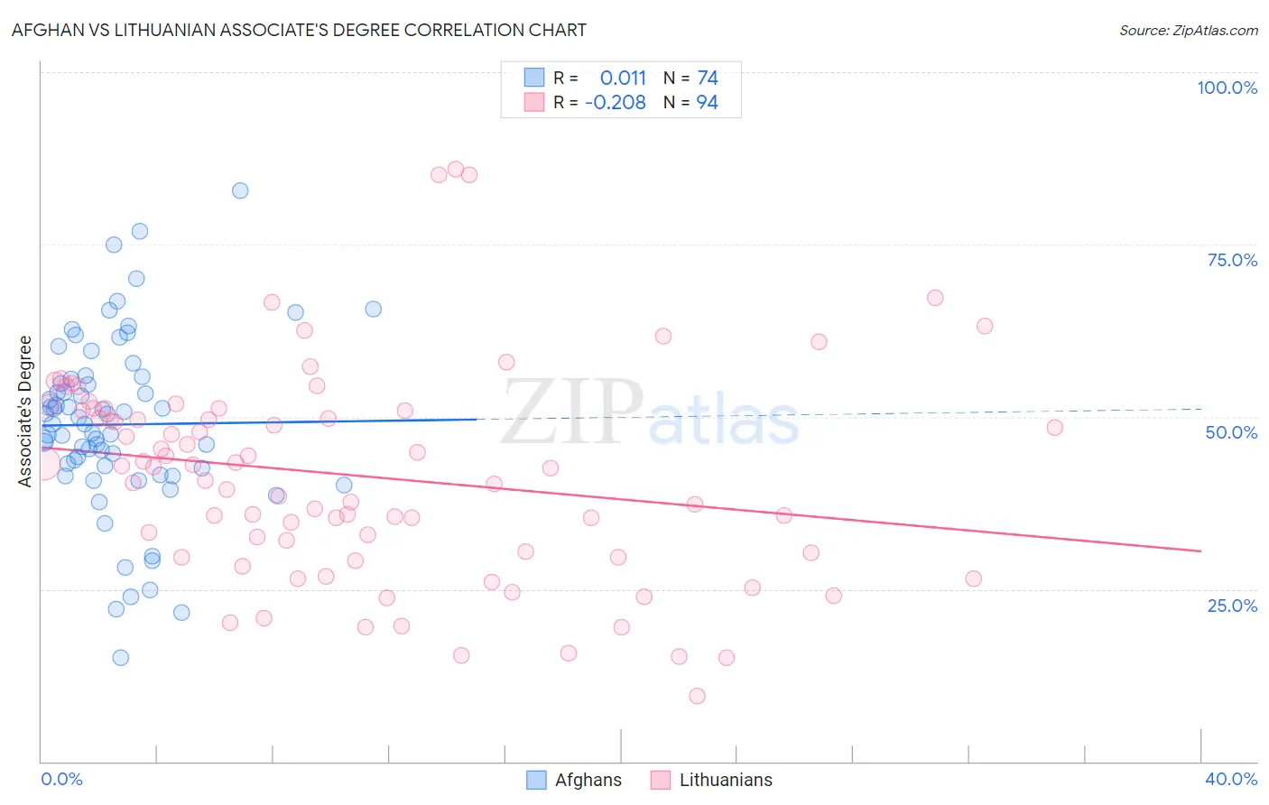Afghan vs Lithuanian Associate's Degree