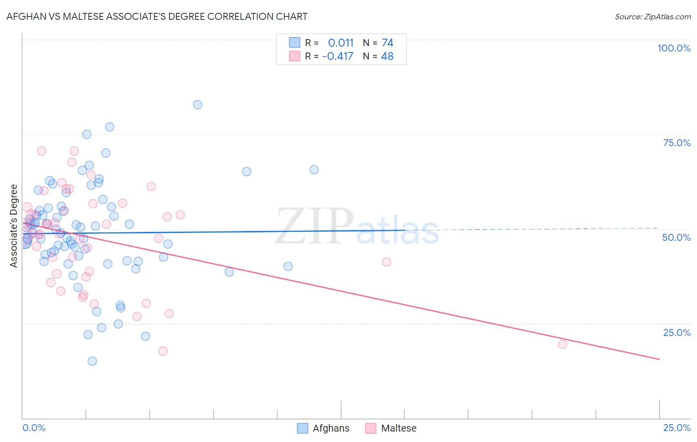 Afghan vs Maltese Associate's Degree