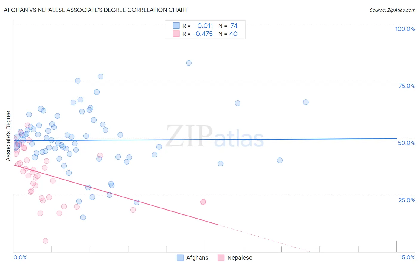 Afghan vs Nepalese Associate's Degree