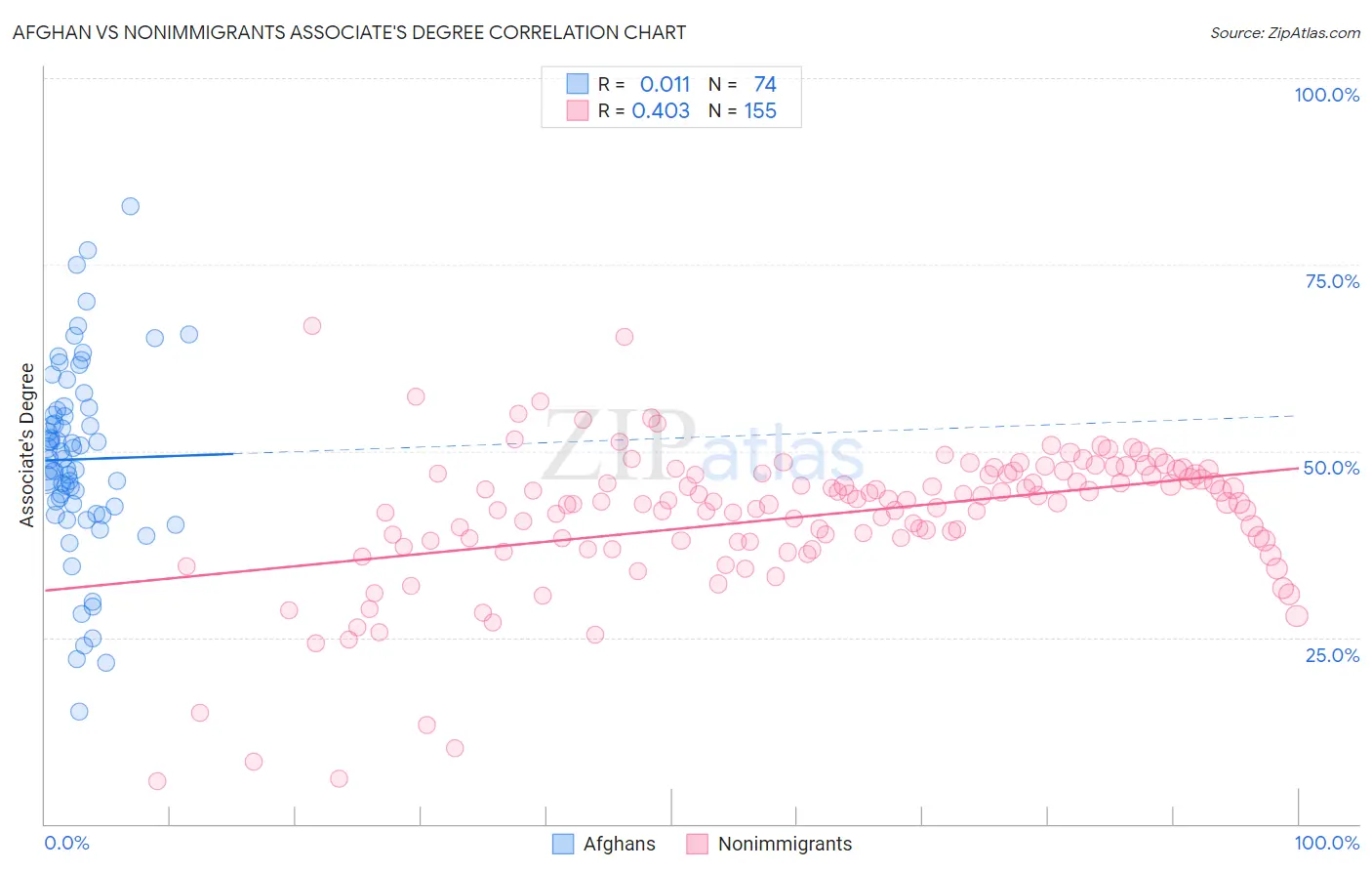 Afghan vs Nonimmigrants Associate's Degree