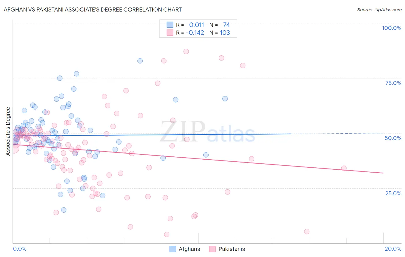 Afghan vs Pakistani Associate's Degree