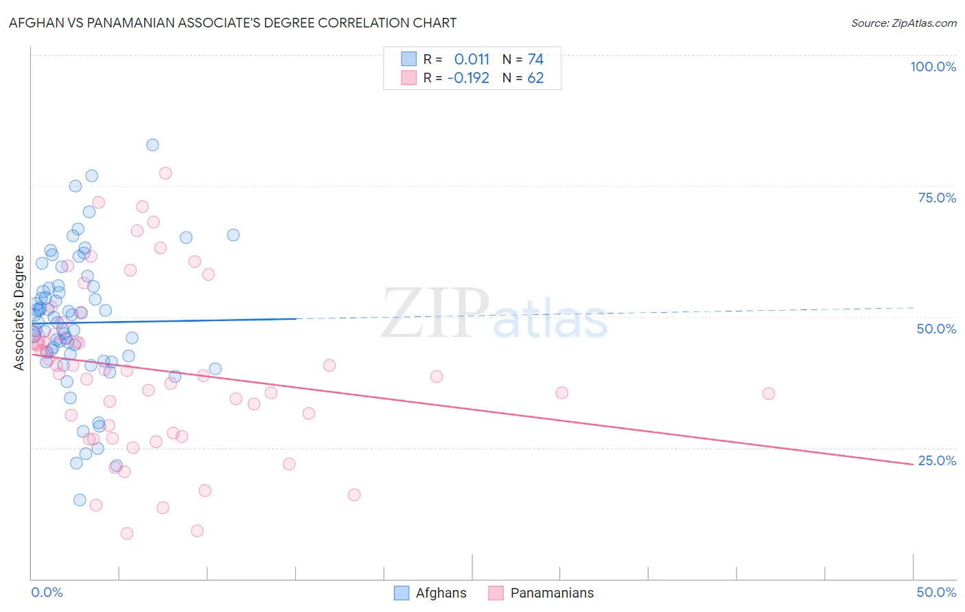 Afghan vs Panamanian Associate's Degree