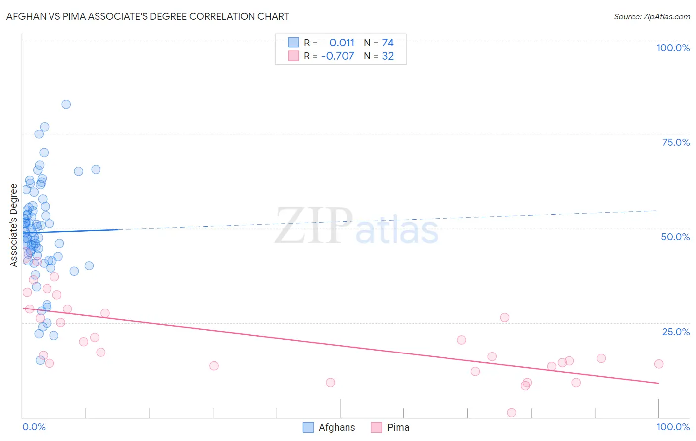 Afghan vs Pima Associate's Degree