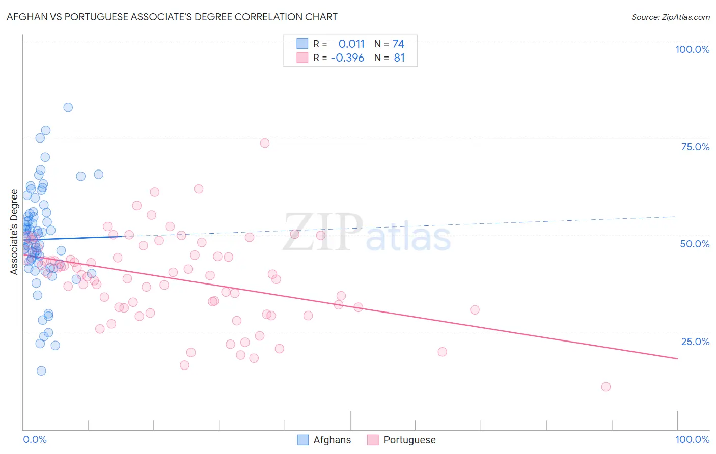Afghan vs Portuguese Associate's Degree