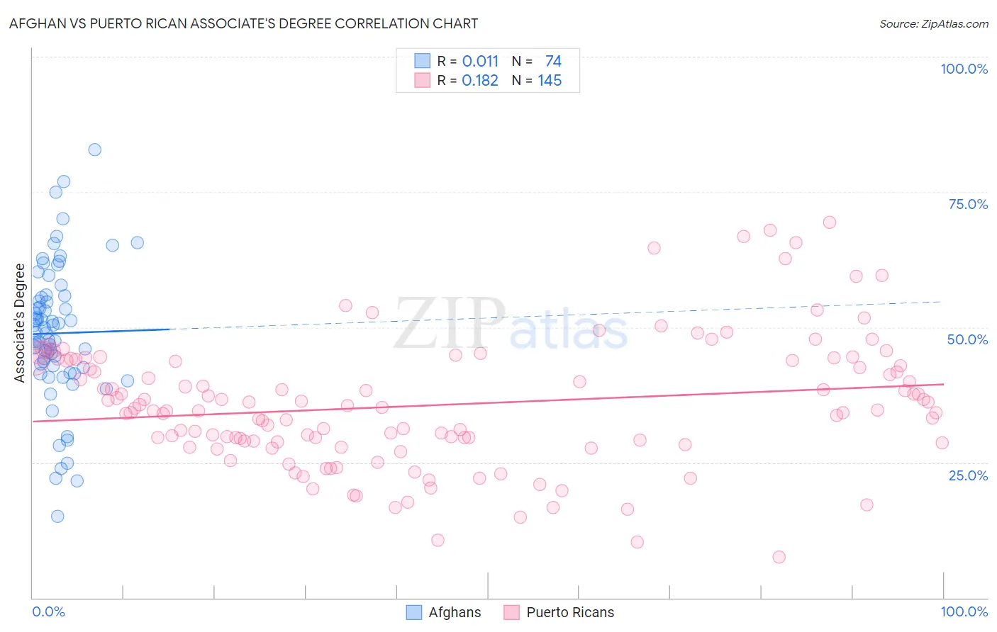 Afghan vs Puerto Rican Associate's Degree