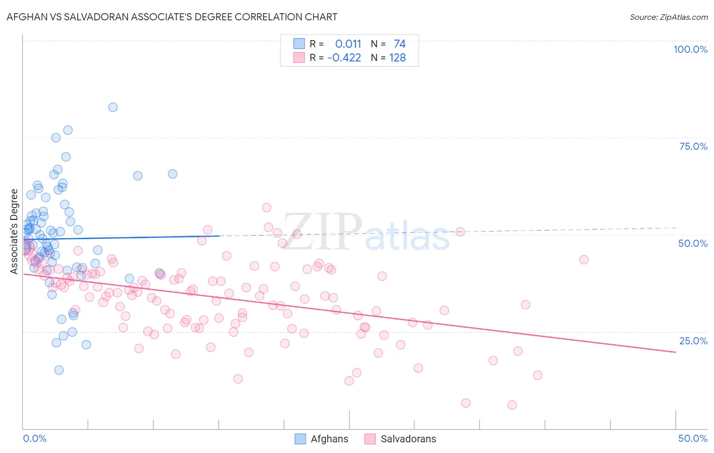 Afghan vs Salvadoran Associate's Degree