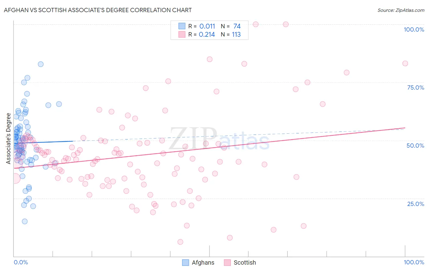 Afghan vs Scottish Associate's Degree