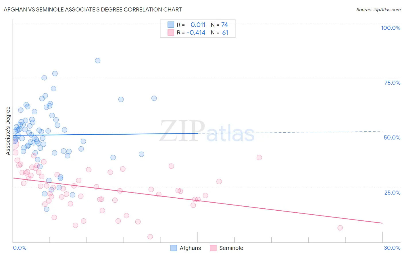 Afghan vs Seminole Associate's Degree