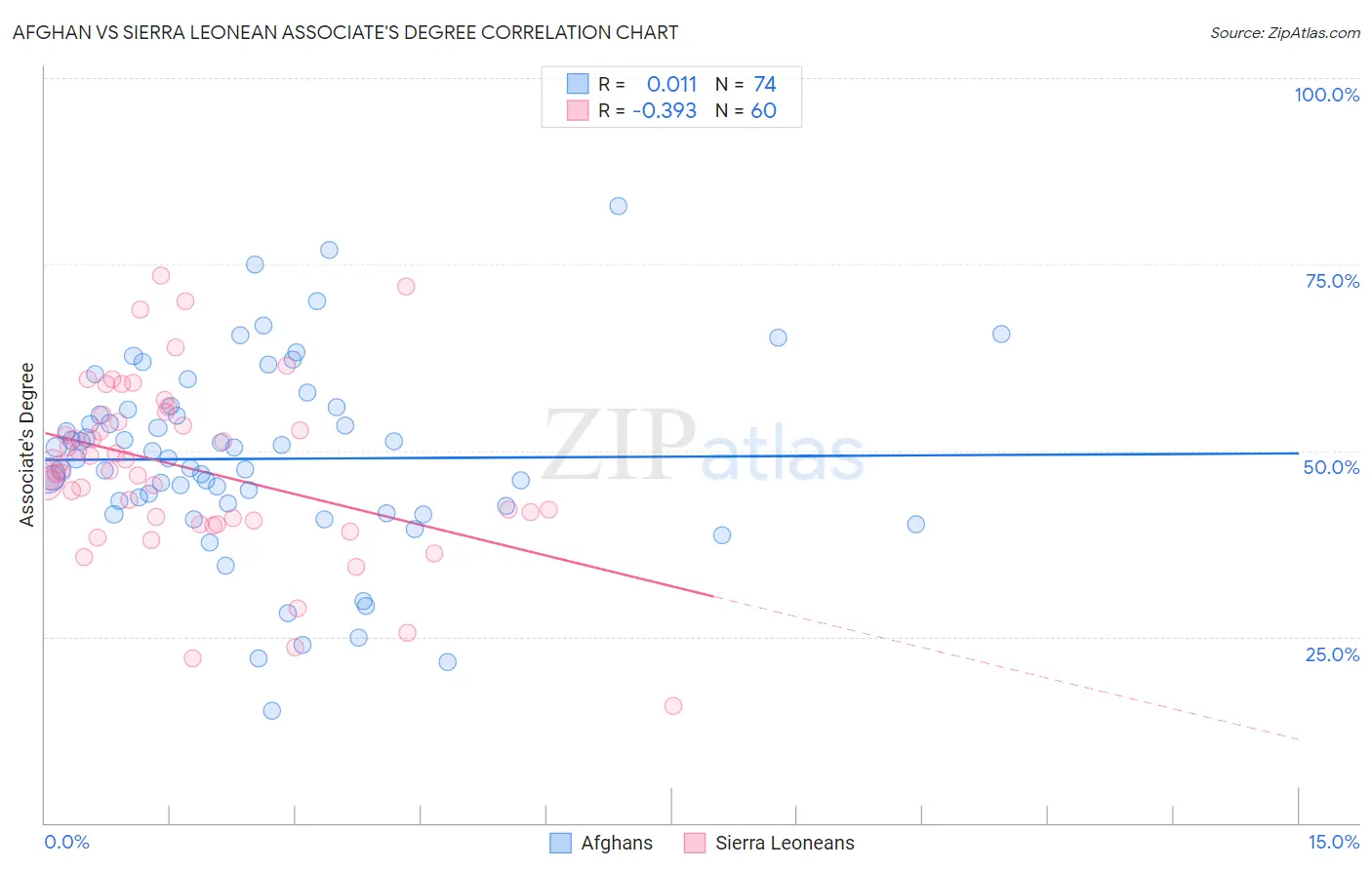 Afghan vs Sierra Leonean Associate's Degree