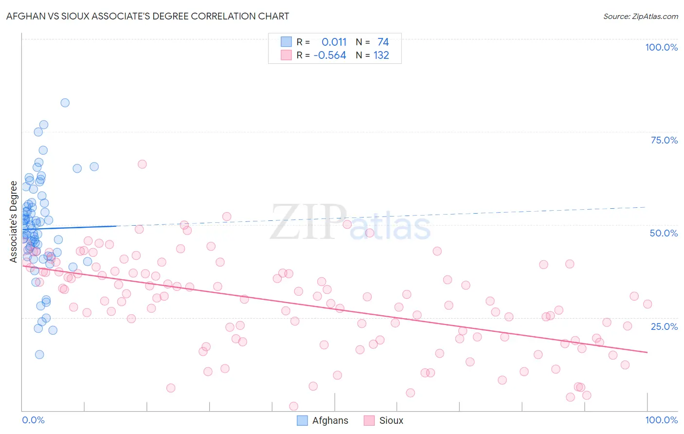 Afghan vs Sioux Associate's Degree
