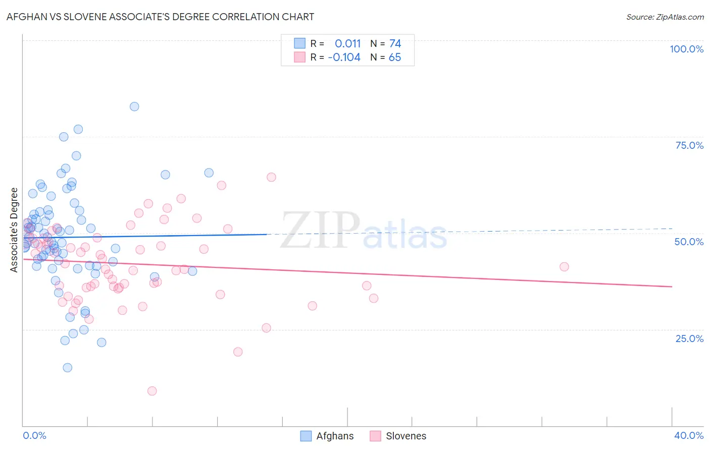 Afghan vs Slovene Associate's Degree