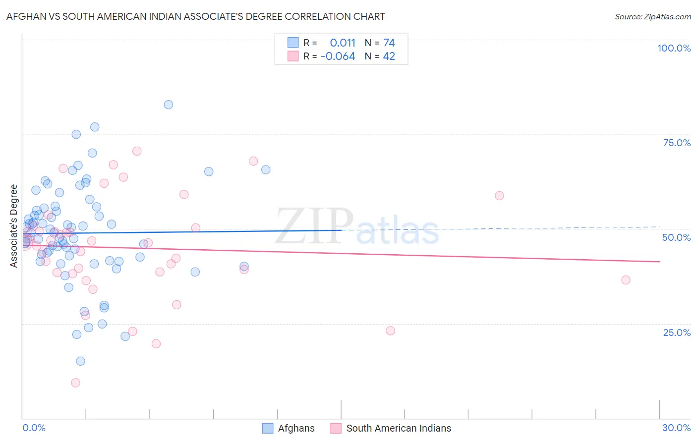 Afghan vs South American Indian Associate's Degree