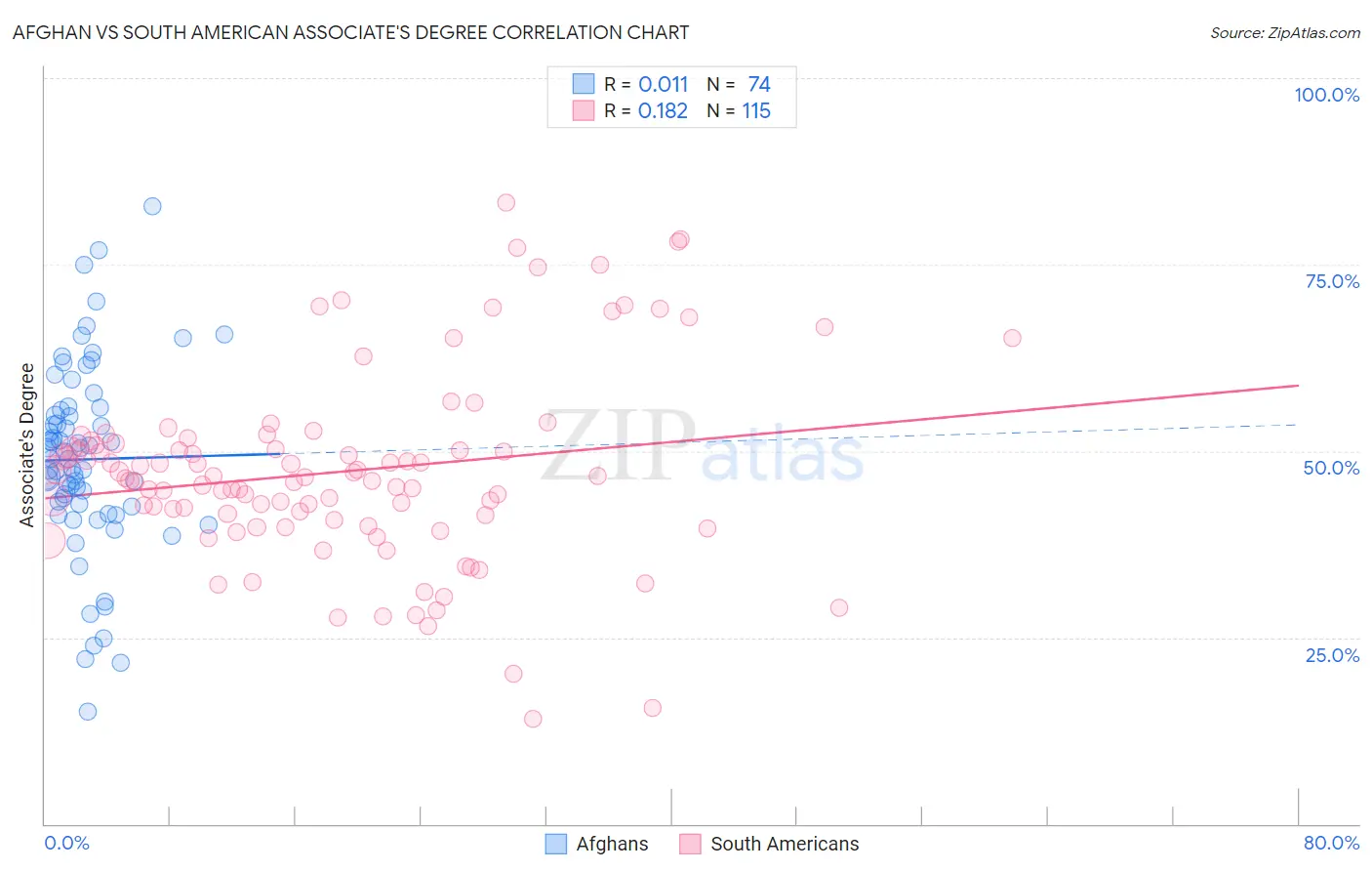 Afghan vs South American Associate's Degree