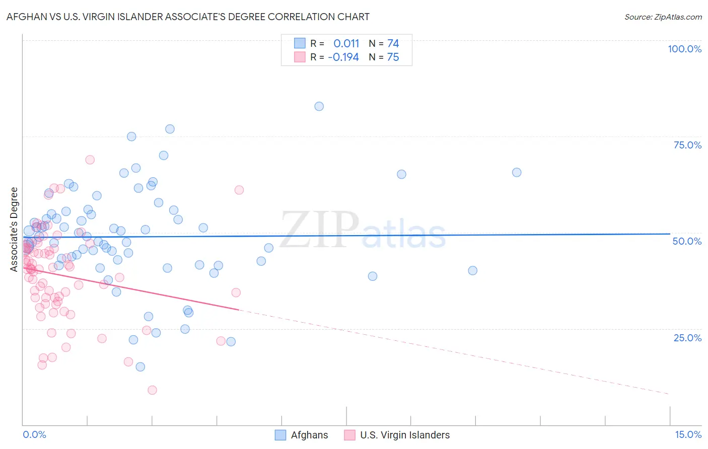 Afghan vs U.S. Virgin Islander Associate's Degree