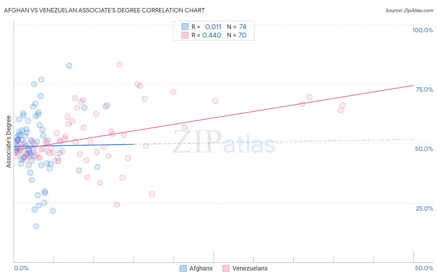 Afghan vs Venezuelan Associate's Degree