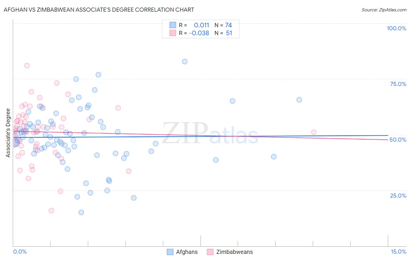 Afghan vs Zimbabwean Associate's Degree