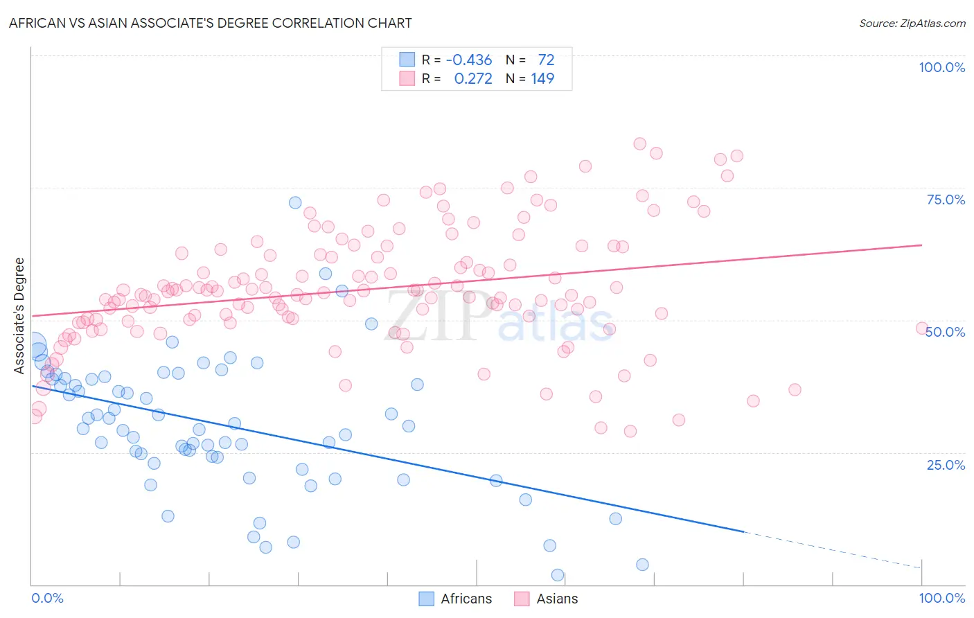 African vs Asian Associate's Degree