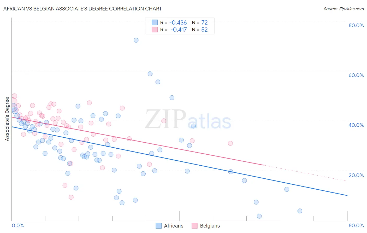 African vs Belgian Associate's Degree