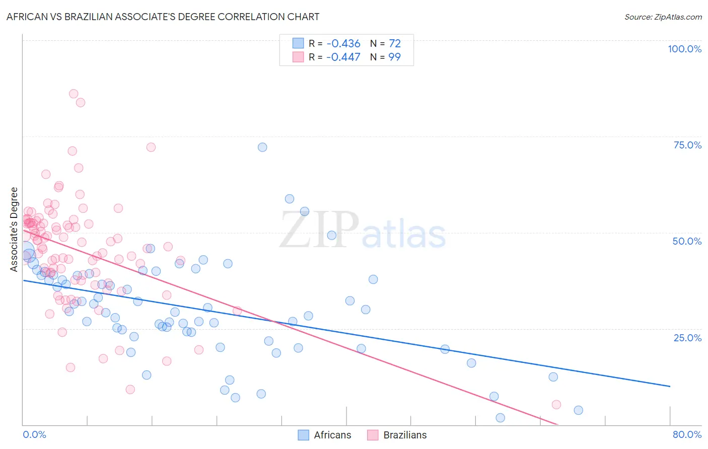 African vs Brazilian Associate's Degree