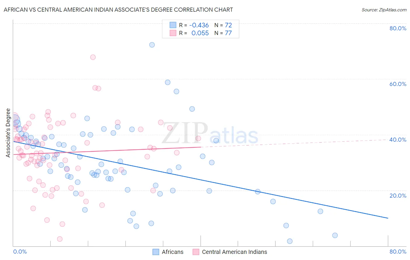 African vs Central American Indian Associate's Degree