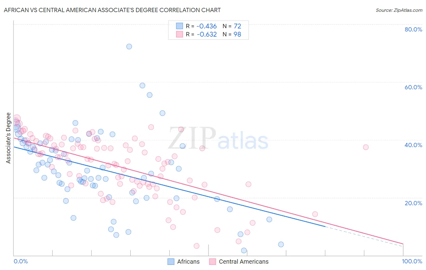 African vs Central American Associate's Degree