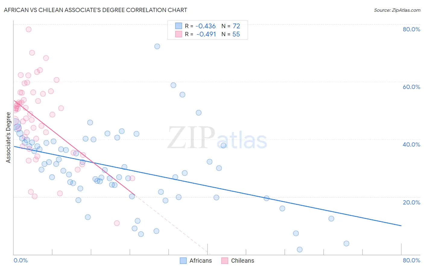 African vs Chilean Associate's Degree