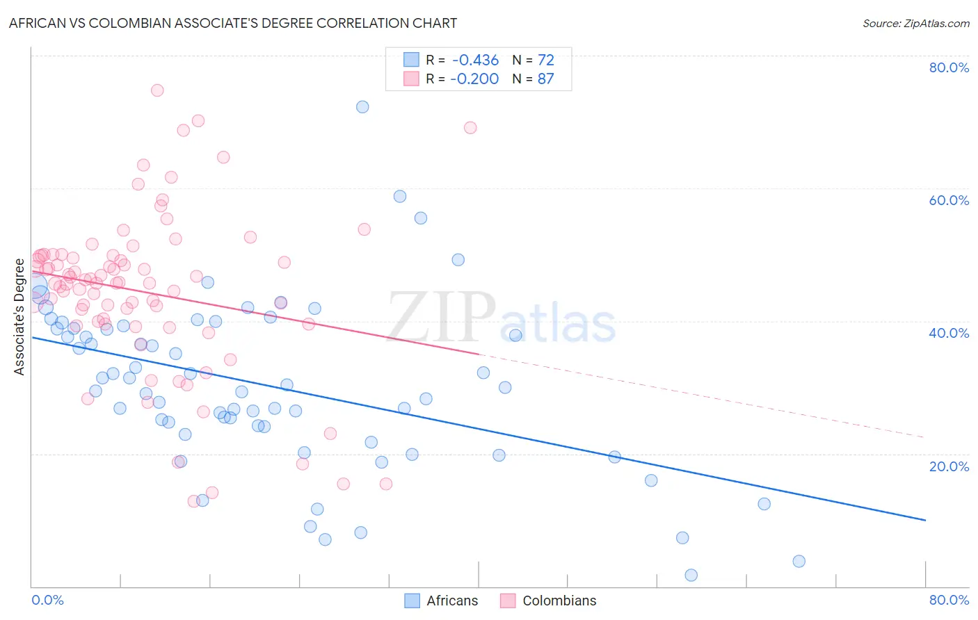 African vs Colombian Associate's Degree