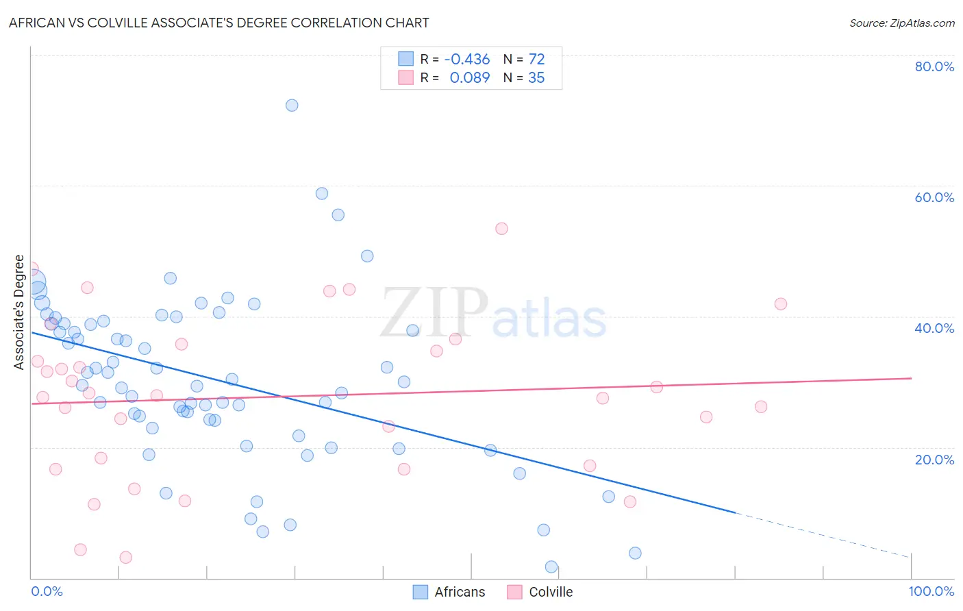 African vs Colville Associate's Degree