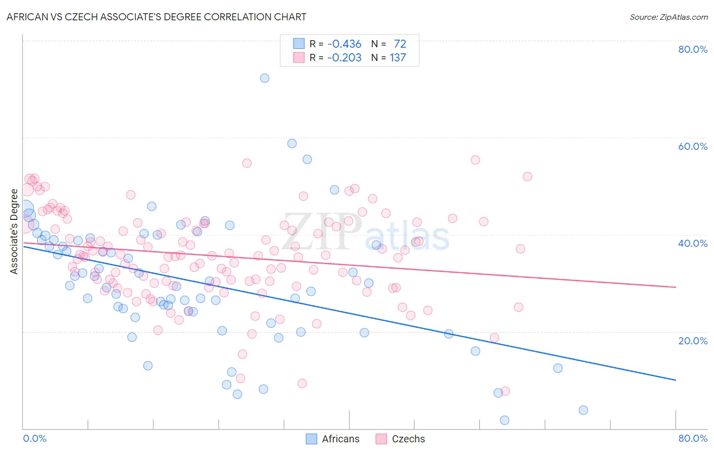 African vs Czech Associate's Degree