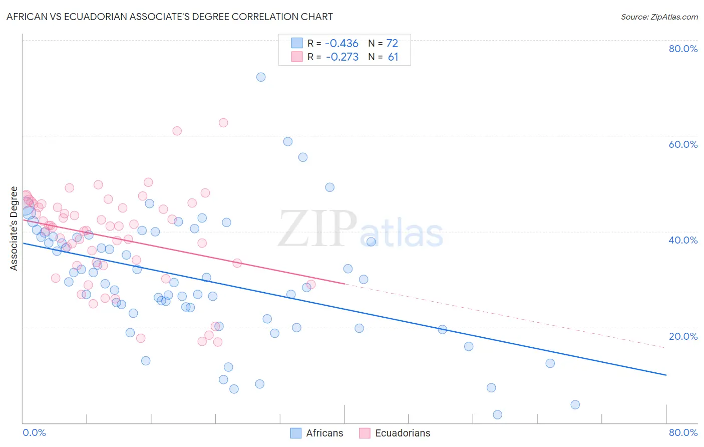 African vs Ecuadorian Associate's Degree