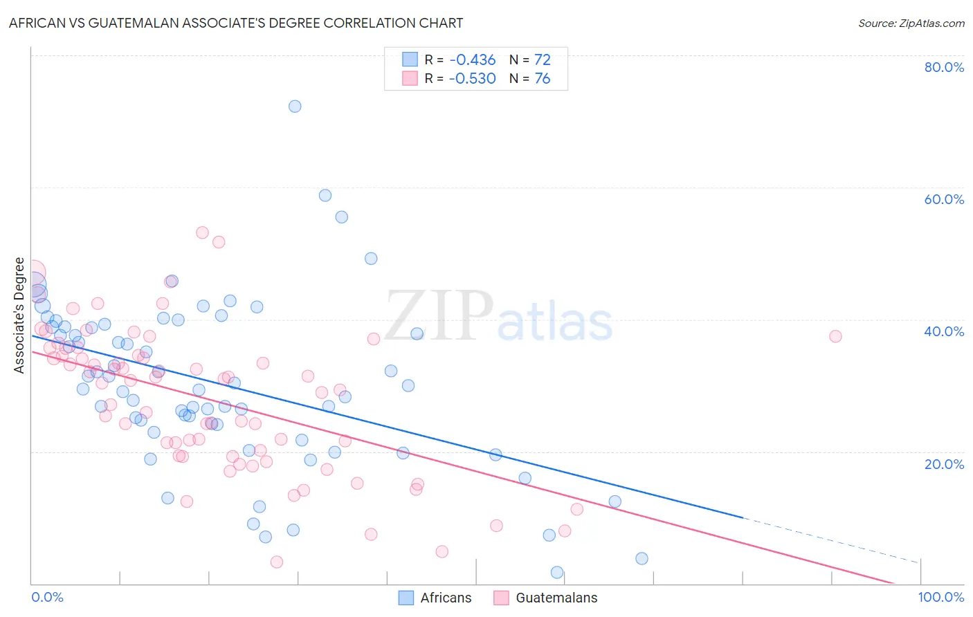 African vs Guatemalan Associate's Degree