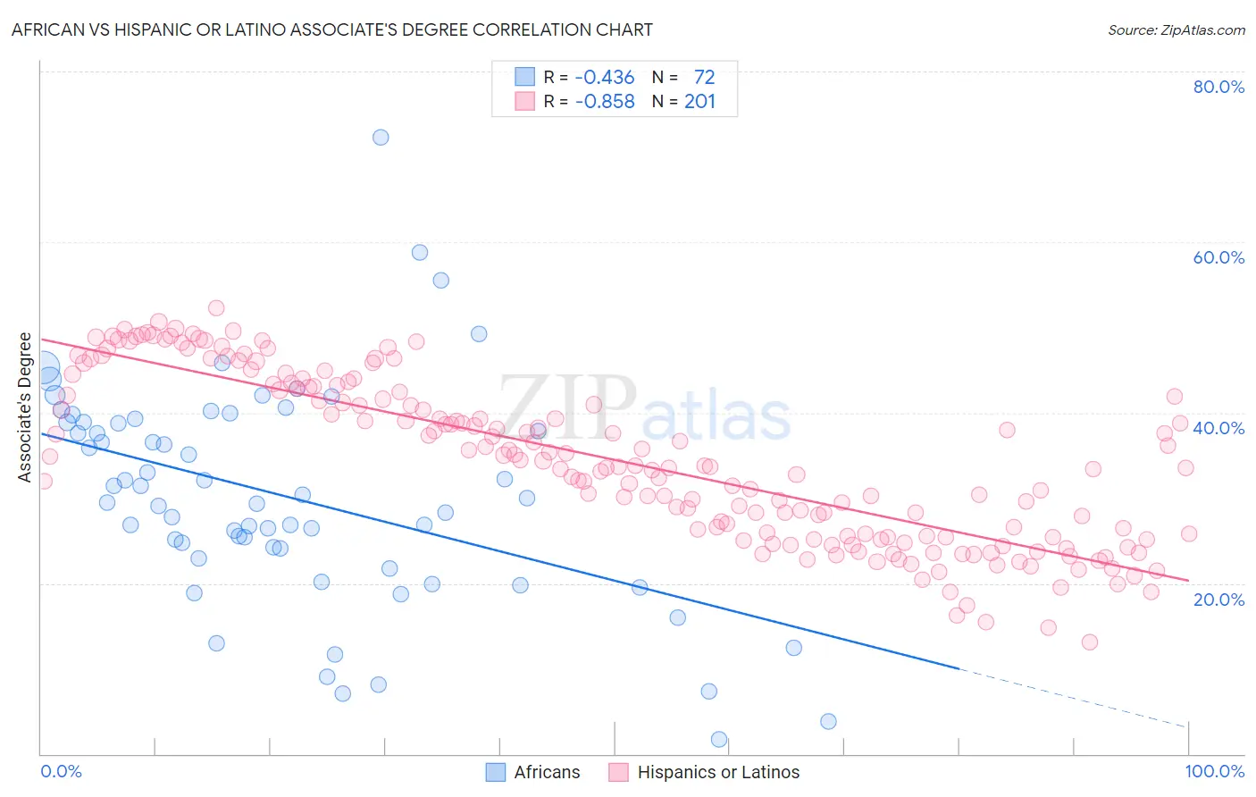 African vs Hispanic or Latino Associate's Degree