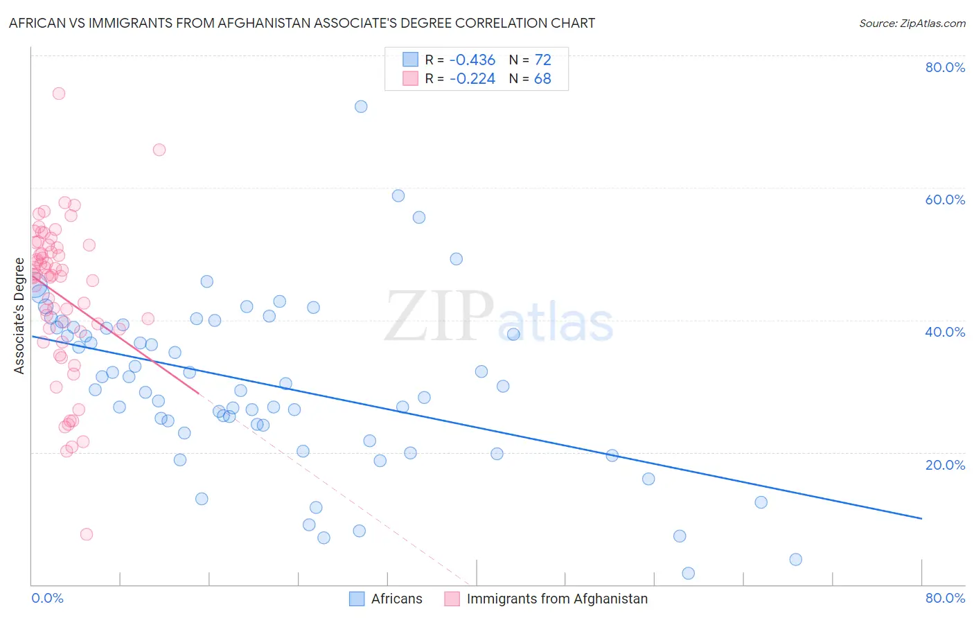 African vs Immigrants from Afghanistan Associate's Degree