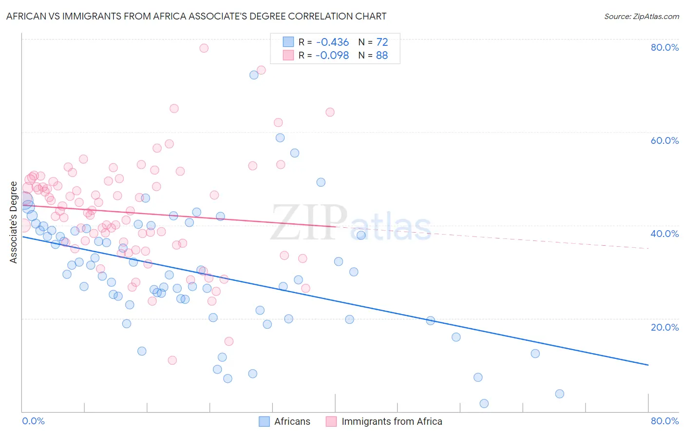 African vs Immigrants from Africa Associate's Degree