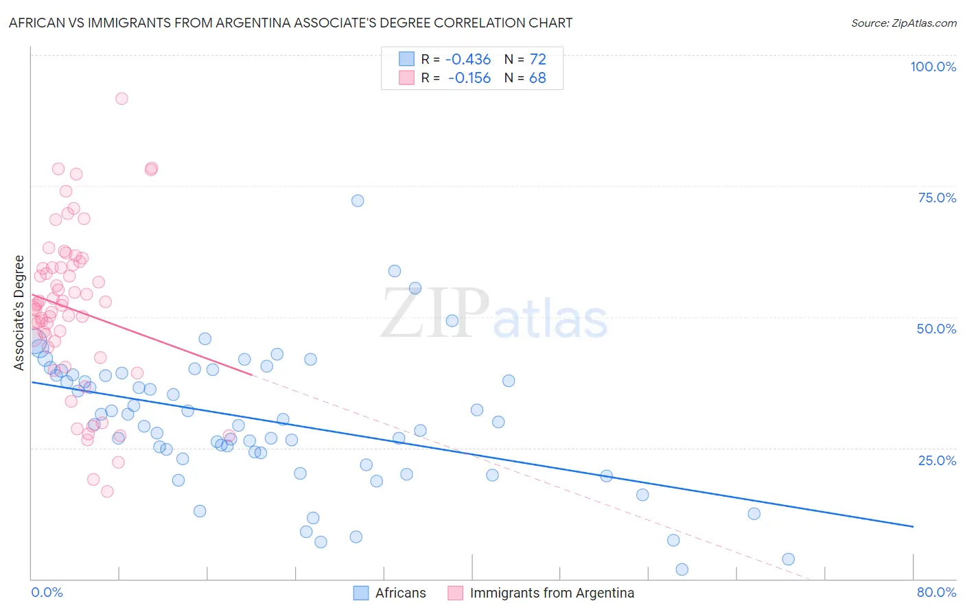 African vs Immigrants from Argentina Associate's Degree