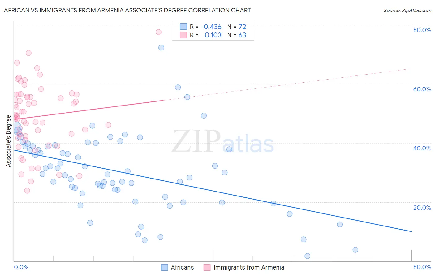 African vs Immigrants from Armenia Associate's Degree