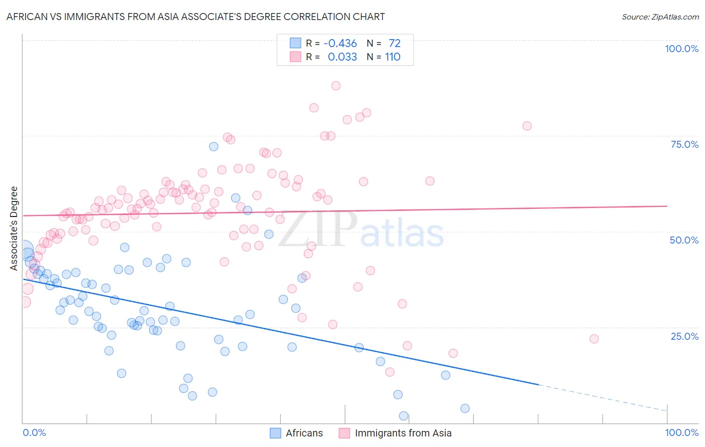 African vs Immigrants from Asia Associate's Degree
