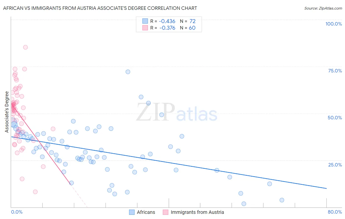 African vs Immigrants from Austria Associate's Degree