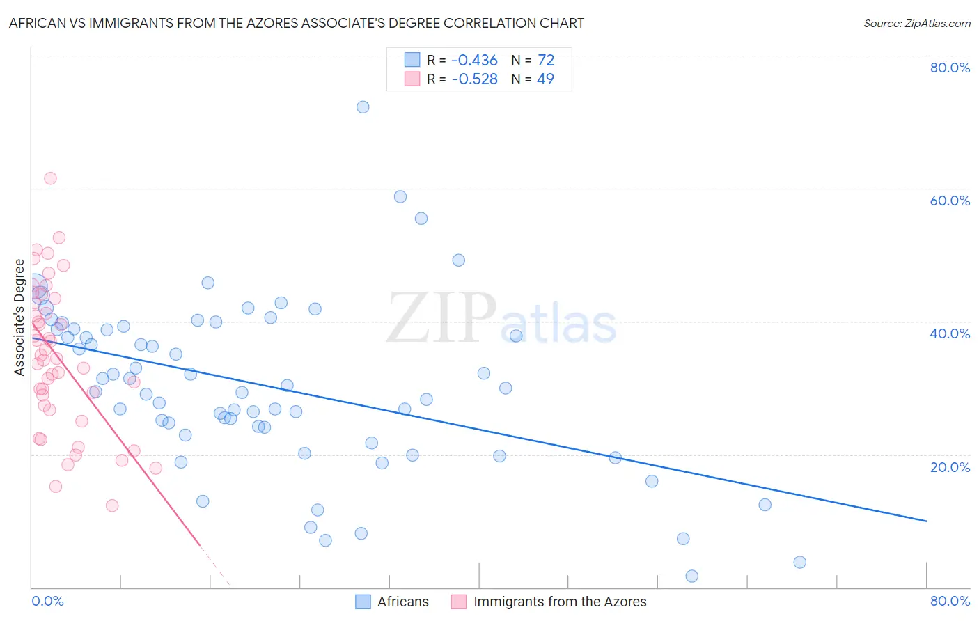African vs Immigrants from the Azores Associate's Degree