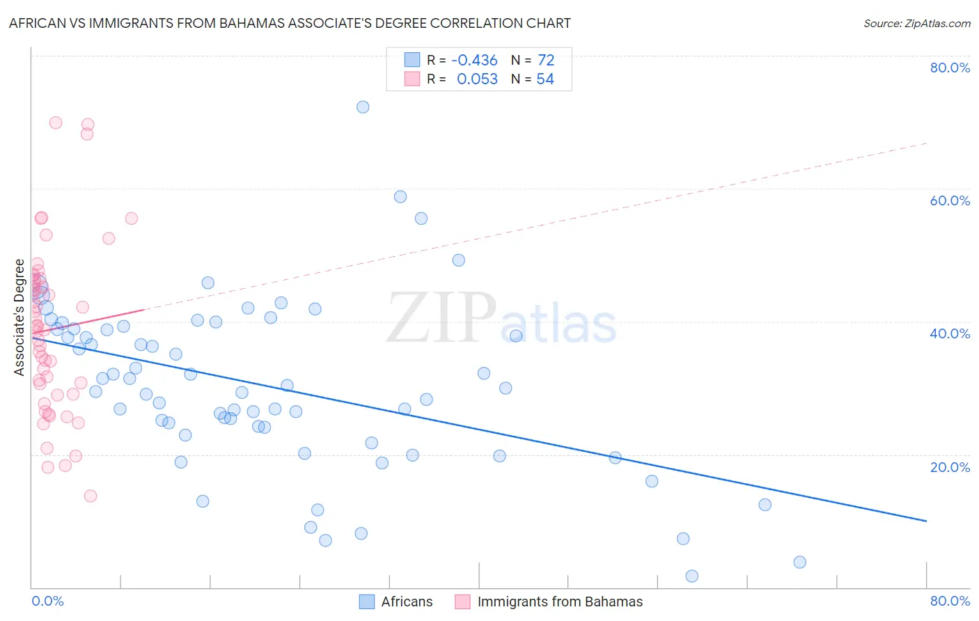 African vs Immigrants from Bahamas Associate's Degree