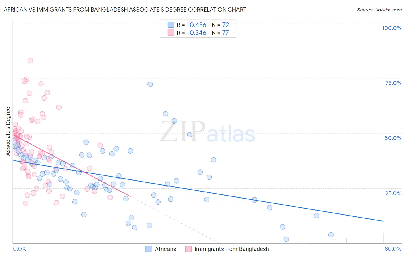 African vs Immigrants from Bangladesh Associate's Degree