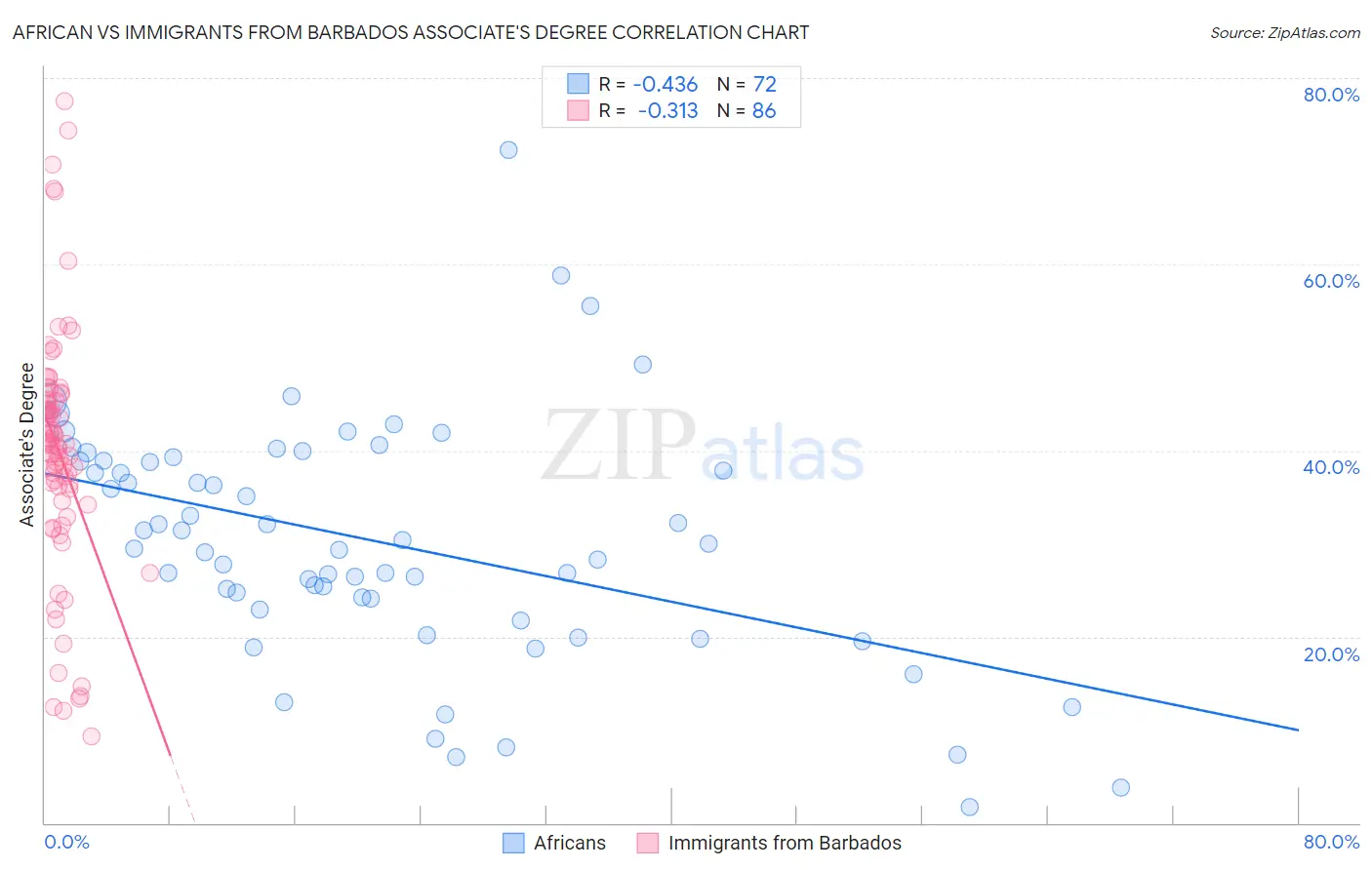 African vs Immigrants from Barbados Associate's Degree
