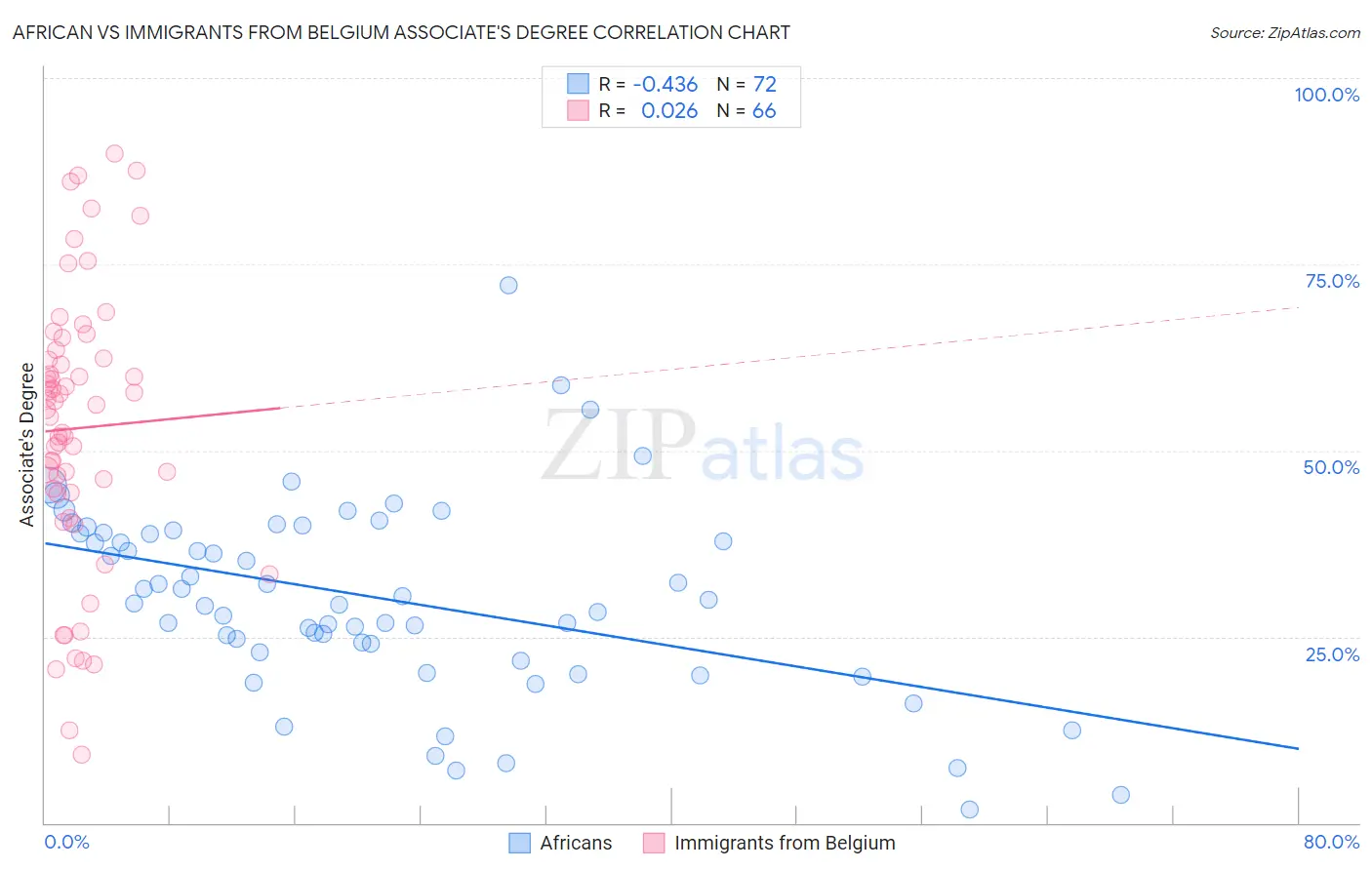 African vs Immigrants from Belgium Associate's Degree